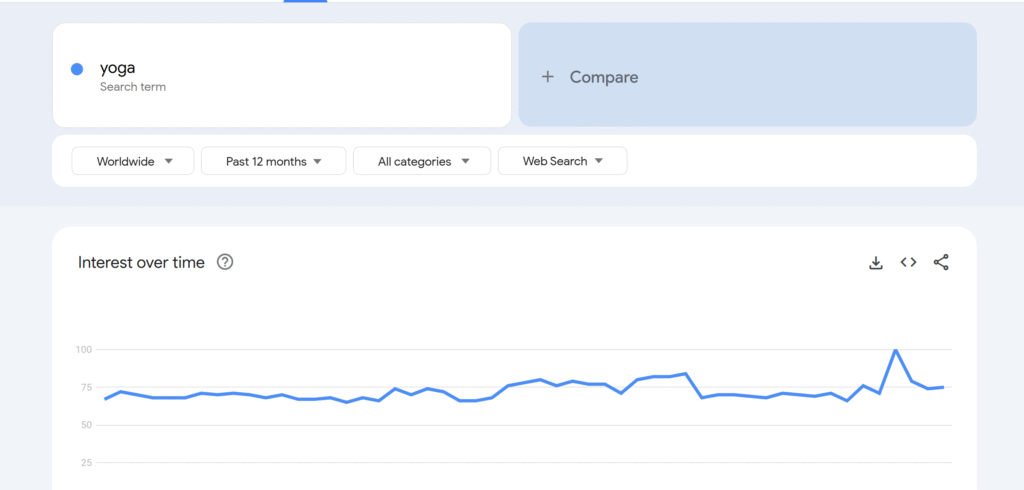 This is a searched broad term for the keyword, Yoga. Look at the demand; it's a good niche, you can start blogging with this too.