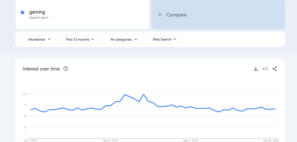 Another keyword is "gaming". It's a good broad niche and a trending niche.