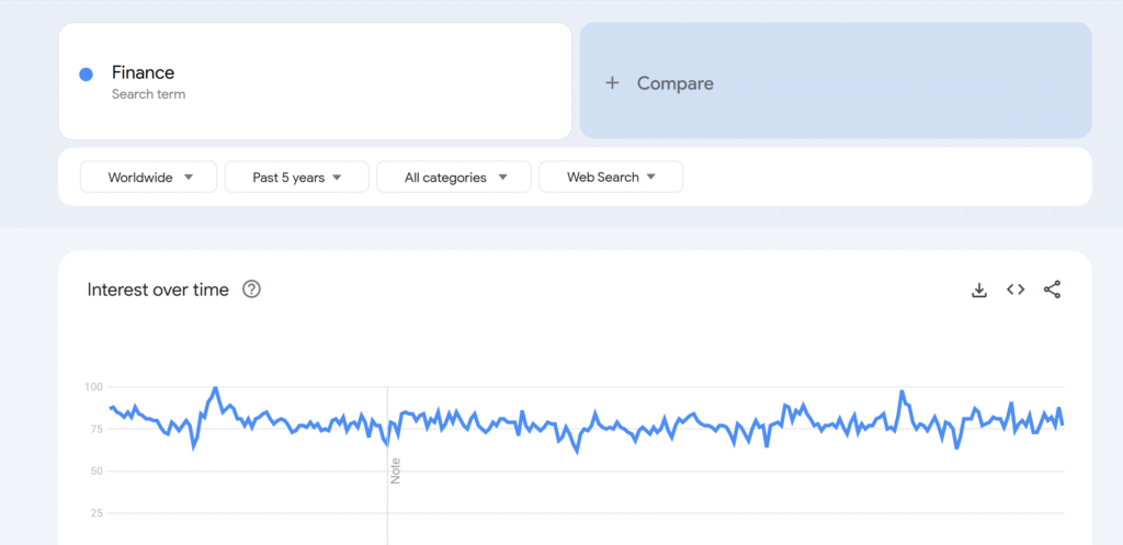 How To Choose A Profitable Blog Niche 9 Past 5 years chart of the Niche Finance