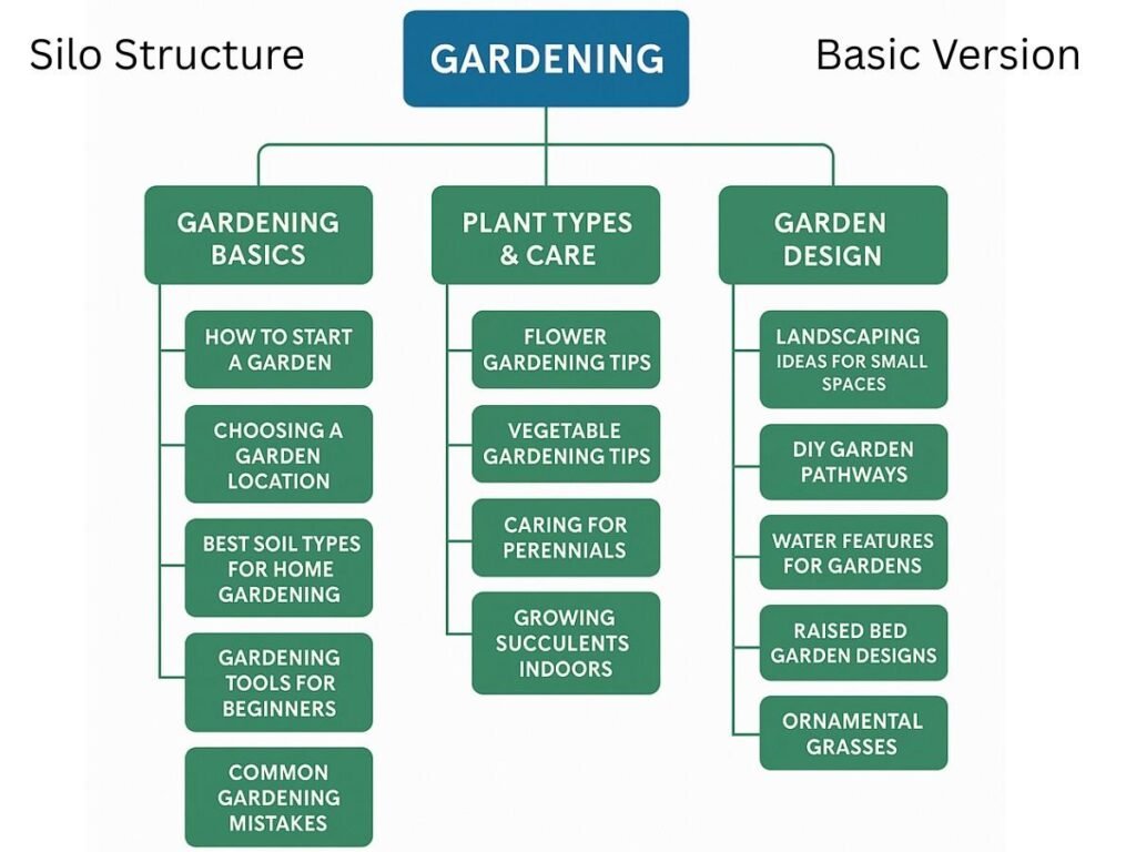 How To Choose A Profitable Blog Niche 11 Gardening Niche Silo-Structure