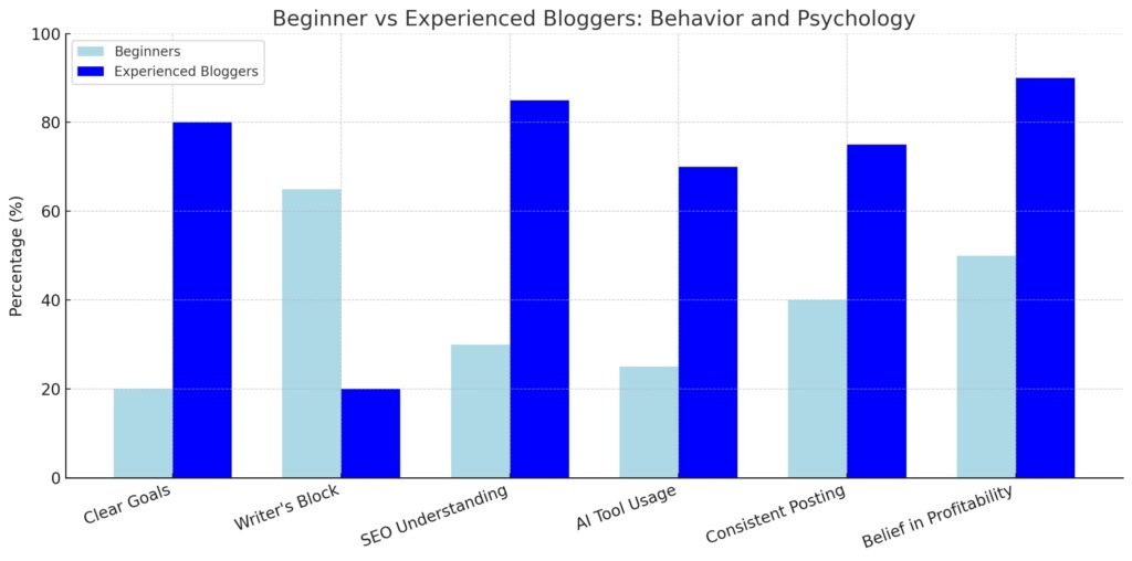 Key Takeaways From The Case Study Post: Comparison of beginner vs experienced bloggers behavior and psychology
